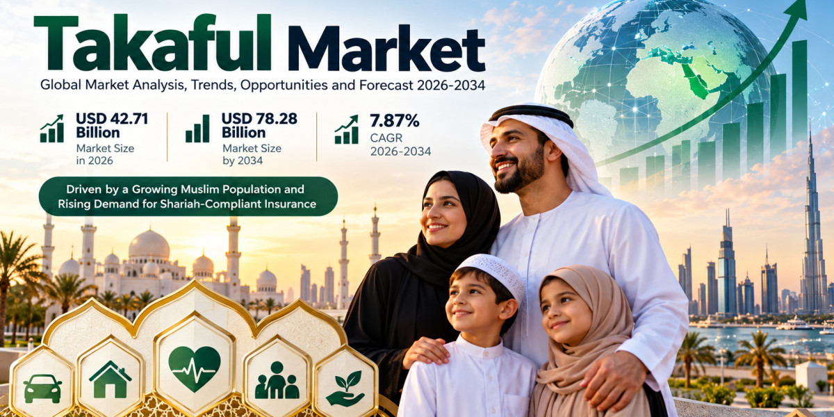 Takaful Market Size to Reach USD 78.28 Billion by 2034, Growing at 7.87% CAGR