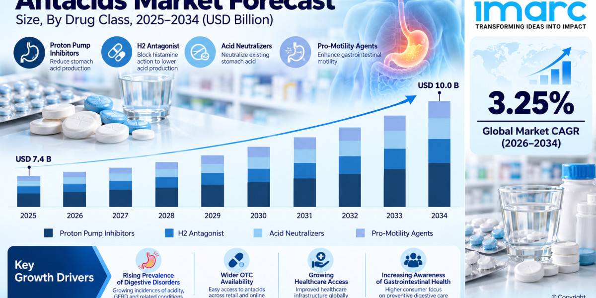 Antacids Market Outlook 2026-2034: Size, Share, Trends, Demand and Forecast
